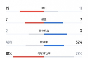 長春亞泰0-4北京國安全場數(shù)據(jù)：射門19-11、射正7-7、得分機(jī)會2-3