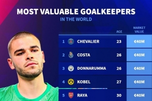 門(mén)將德轉(zhuǎn)身價(jià)排名：多納魯馬、科貝爾、拉亞4000萬(wàn)歐并列居首