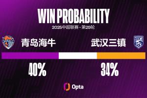 青島海牛12場中超的主場收官戰(zhàn)取得過7勝（2平3負(fù)），近5場不敗