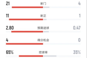 皇馬4-0瓦倫全場數(shù)據(jù)：射門21-4，射正11-1，控球率65%-35%