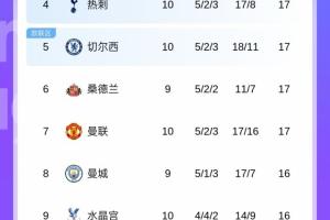 亂成一鍋粥！英超第2到第11僅3分之差，曼城若勝有望從第8飆升第2