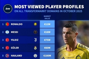 10月德轉(zhuǎn)球員頁面瀏覽量排名：C羅居首，梅西、伊爾迪茲二三位