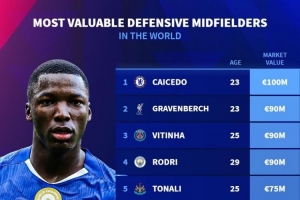 防守型中場身價榜：凱塞多1億歐居首，赫拉芬貝赫9000萬歐