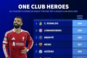 在單一球隊進250球所用場次：C羅244場、梅西327場、薩拉赫415場