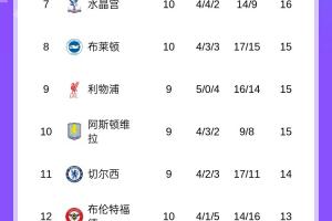 英超積分榜：槍手7分領(lǐng)跑，曼聯(lián)3連勝終結(jié)暫第5，稍后紅軍vs維拉