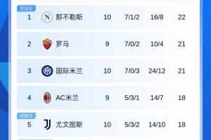 追分！意甲積分榜：國米落后榜首那不勒斯1分，本輪米蘭羅馬碰面