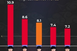 外媒統(tǒng)計S15全球總決賽KDA排名：KT四人霸榜