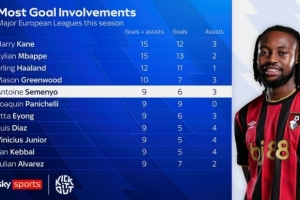 本賽季歐洲聯(lián)賽參與進球榜：凱恩、姆巴佩并列第一，哈蘭德第三