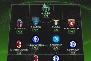 WhoScored意甲10月最佳陣容：萊奧、博尼、迪馬爾科、恰20在列