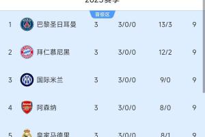 含金量十足！英西德法四家領頭羊在歐冠也都是全勝，本周中德法PK