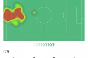 邁尼昂本場數(shù)據(jù)：撲出點(diǎn)球，7次撲救完成零封，評分8.2全場最高