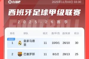 西甲積分榜：皇馬5分優(yōu)勢(shì)領(lǐng)跑！巴薩積25分第2，黃潛第3馬競(jìng)第4