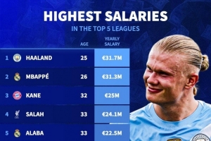 五大聯(lián)賽年薪排名：哈蘭德3170萬歐居首，姆巴佩、凱恩二三位