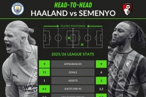 哈蘭德與塞梅尼奧數(shù)據(jù)對比：前者進球和射門更多，后者助攻數(shù)占優(yōu)