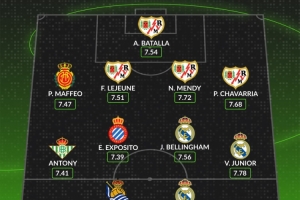 WhoScored西甲10月最佳陣：姆巴佩、安東尼、貝林、維尼修斯在列