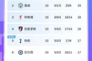 槍手6分領(lǐng)跑獨(dú)一檔！英超第2到第11只差4分，第2到第8僅差2分