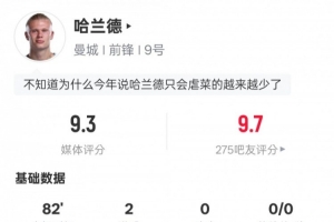 哈蘭德本場(chǎng)數(shù)據(jù)：4射正2進(jìn)球2過人成功+錯(cuò)失1進(jìn)球機(jī)會(huì)，評(píng)分9.3