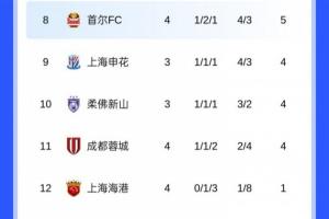 亞冠東亞區(qū)積分榜：海港1分墊底，蓉城倒數第2，申花未賽排第9