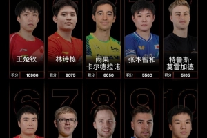 國(guó)際乒聯(lián)最新世界排名：王楚欽領(lǐng)跑男單，國(guó)乒女單包攬前五