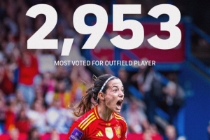 邦馬蒂在FIFPRO女足年度最佳陣評選中獲2953票，非門將球員中最多