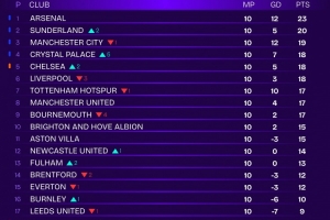 Squawka列去除VAR爭議英超排名：阿森納23分居首，桑德蘭20分次席