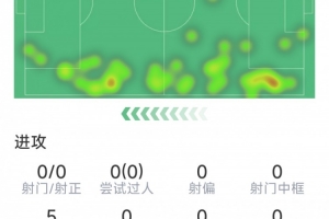 主防薩拉赫，卡雷拉斯半場(chǎng)6次對(duì)抗全部成功、5次搶斷均為最高