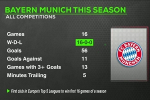 火力全開！拜仁本賽季16戰(zhàn)全勝轟56球，13場進(jìn)球3+、共計落后5分