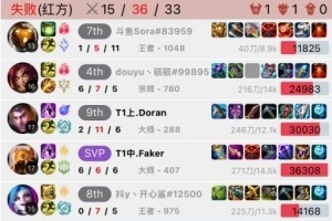 多蘭：五冠王？證明給我看！Doran排位杰斯狂送2-11，F(xiàn)aker操刀沙皇都帶不贏？