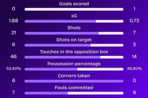 不敵藥廠！本菲卡隊(duì)史第三次歐冠開局4連敗