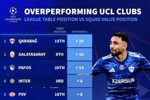 德轉(zhuǎn)列歐冠表現(xiàn)超出預(yù)期榜：卡拉巴赫居首，國米、拜仁、紐卡在列