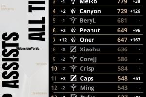 外媒統(tǒng)計(jì)全球總決賽最新助攻榜：Faker、Keria有望破千