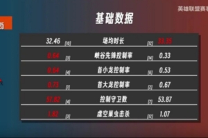 S15英雄聯(lián)盟世界賽決賽KTvsT1數(shù)據(jù)前瞻：KT數(shù)據(jù)整體占優(yōu)