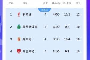 不容馬虎！上賽季歐冠半程后前8名僅有4隊最終直通，前4有3隊翻車