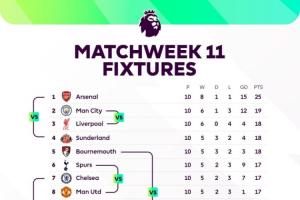 場(chǎng)場(chǎng)焦點(diǎn)！本輪英超：前四捉對(duì)廝殺，曼聯(lián)踢熱刺，下半?yún)^(qū)大混戰(zhàn)