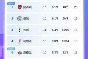 5隊同積18分！英超積分榜：熱刺第3 曼聯(lián)第7 曼城、利物浦將交手
