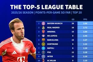 全勝+凈勝29球！5大聯(lián)賽場(chǎng)均積分榜：拜仁3分居首，皇馬槍手列2-3