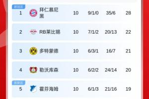 德甲積分榜：拜仁6分領跑，萊比錫第2，多特遭絕平第3，藥廠第4