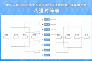 全運男籃八強戰(zhàn)面對奪冠熱門四川 北京目標(biāo)爭取前四目前看難度大