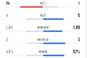 帕爾馬2-2米蘭全場數據：射門14-9，射正4-5，控球率43%-57%