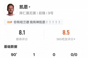 凱恩本場比賽數(shù)據(jù)：1進球1關(guān)鍵傳球3過人成功6解圍，評分8.1