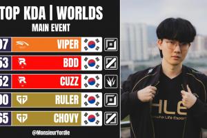 老公盡力了媒統(tǒng)計S15 KDA排行榜：Viper第一，KT、GEN各兩人上榜