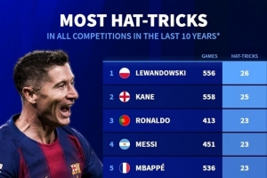 近10年前十聯(lián)賽戴帽次數(shù)排名：萊萬26次居首，凱恩25次、梅羅23次