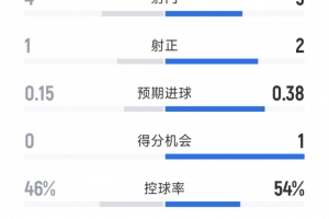 皇馬0-0巴列卡諾半場數(shù)據(jù)：射門5-4，射正2-1，得分機會1-0