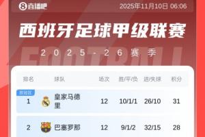 西甲積分榜：皇馬本輪戰(zhàn)平3分優(yōu)勢領(lǐng)跑，巴薩28分第二，馬競第四