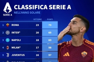 2025年意甲積分榜：羅馬73分居首，國米65分、那不勒斯63分