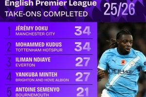 本賽季英超成功過人榜：多庫(kù)、庫(kù)杜斯并列居首，內(nèi)托、薩卡在列