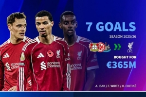 利物浦今夏近4億砸維爾茨、?；倏?、伊薩克共7球，迪亞斯已11球