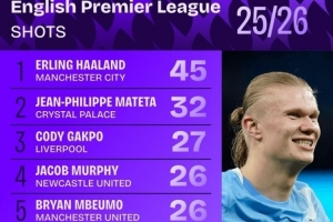 本賽季英超射門榜：哈蘭德45次居首，加克波、姆伯莫、薩拉赫在列