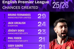 本賽季英超創(chuàng)造機(jī)會(huì)榜：B費(fèi)力壓格拉利什居首，曼城、利物浦各2人