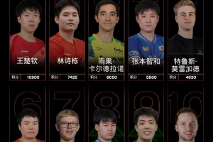 世界乒聯(lián)最新排名：王楚欽、孫穎莎領(lǐng)跑男女單，國乒包攬女單前五